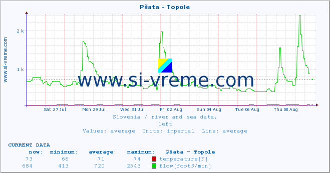  :: Pšata - Topole :: temperature | flow | height :: last month / 2 hours.