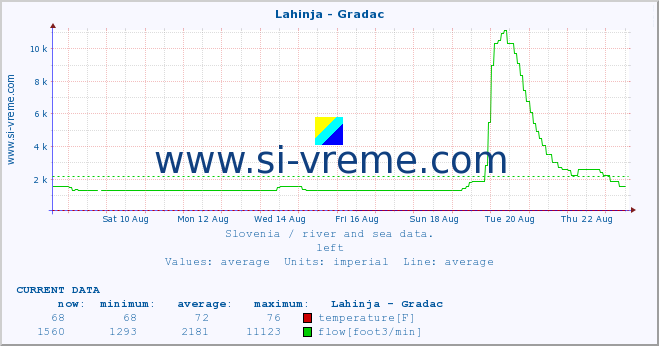  :: Lahinja - Gradac :: temperature | flow | height :: last month / 2 hours.