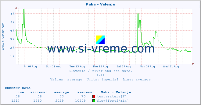  :: Paka - Velenje :: temperature | flow | height :: last month / 2 hours.