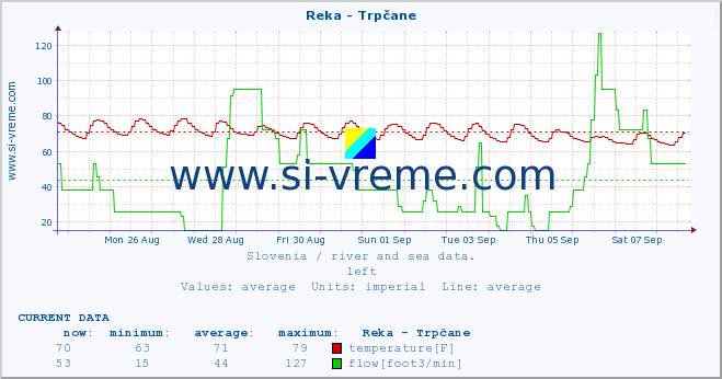  :: Reka - Trpčane :: temperature | flow | height :: last month / 2 hours.