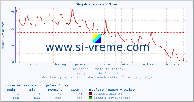 POVPREČJE :: Blejsko jezero - Mlino :: temperatura | pretok | višina :: zadnji mesec / 2 uri.