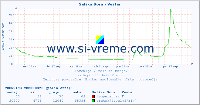 POVPREČJE :: Selška Sora - Vešter :: temperatura | pretok | višina :: zadnji mesec / 2 uri.