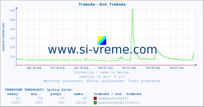 POVPREČJE :: Trebuša - Dol. Trebuša :: temperatura | pretok | višina :: zadnji mesec / 2 uri.