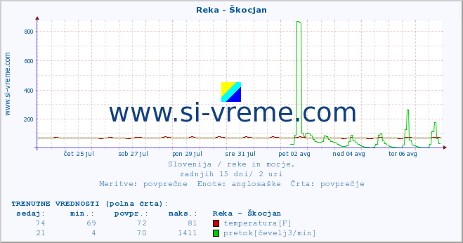 POVPREČJE :: Reka - Škocjan :: temperatura | pretok | višina :: zadnji mesec / 2 uri.