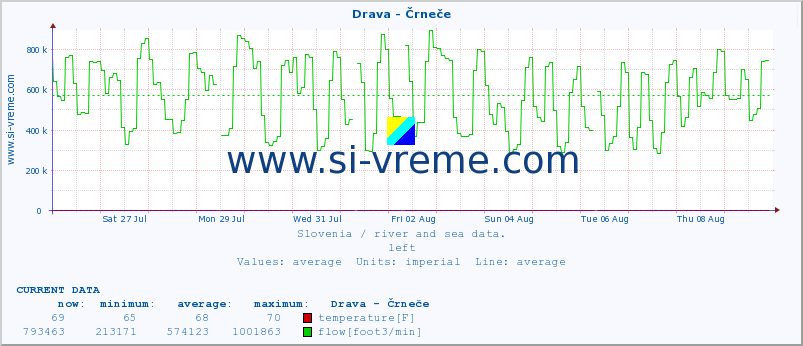  :: Drava - Črneče :: temperature | flow | height :: last month / 2 hours.