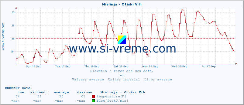  :: Mislinja - Otiški Vrh :: temperature | flow | height :: last month / 2 hours.