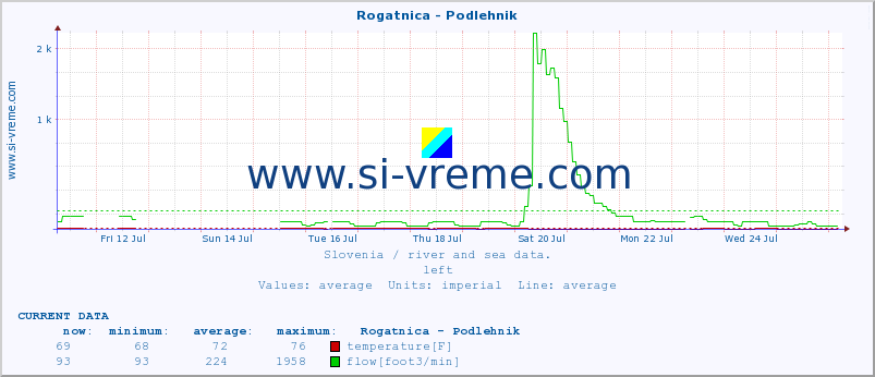  :: Rogatnica - Podlehnik :: temperature | flow | height :: last month / 2 hours.