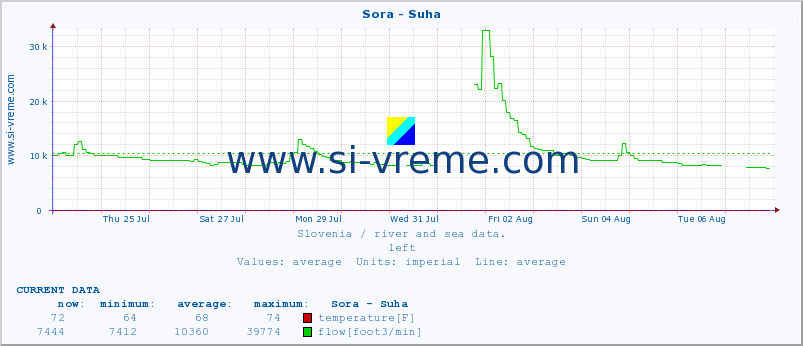  :: Sora - Suha :: temperature | flow | height :: last month / 2 hours.