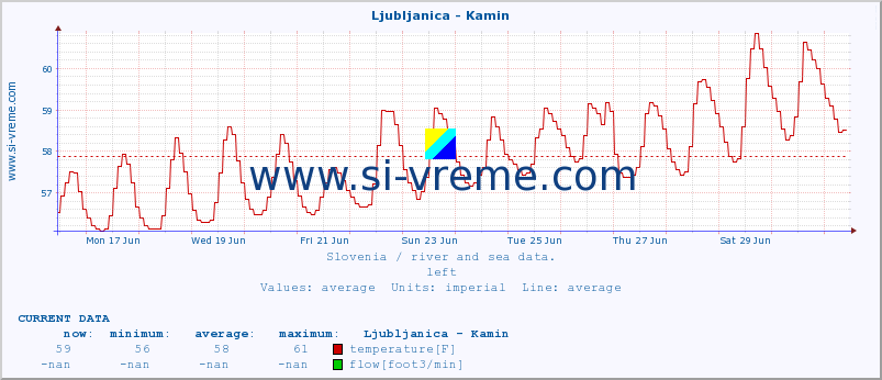  :: Ljubljanica - Kamin :: temperature | flow | height :: last month / 2 hours.