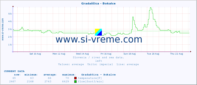  :: Gradaščica - Bokalce :: temperature | flow | height :: last month / 2 hours.