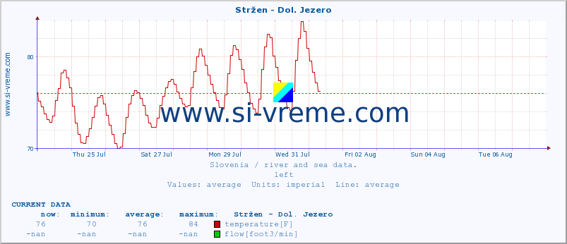  :: Stržen - Dol. Jezero :: temperature | flow | height :: last month / 2 hours.