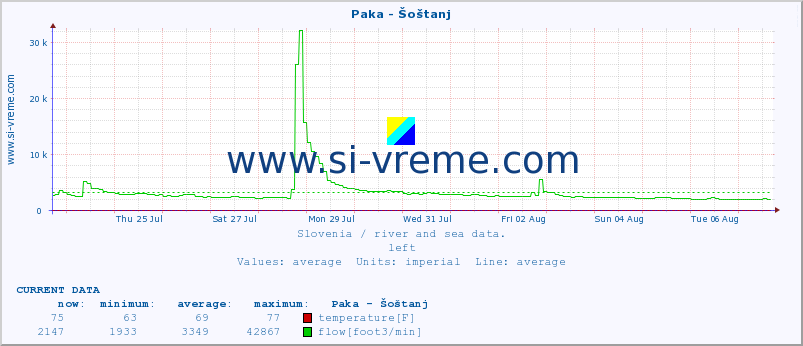  :: Paka - Šoštanj :: temperature | flow | height :: last month / 2 hours.