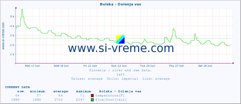  :: Bolska - Dolenja vas :: temperature | flow | height :: last month / 2 hours.