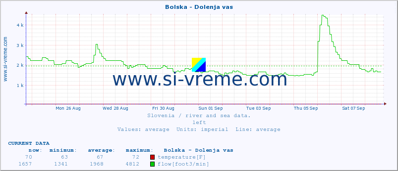  :: Bolska - Dolenja vas :: temperature | flow | height :: last month / 2 hours.