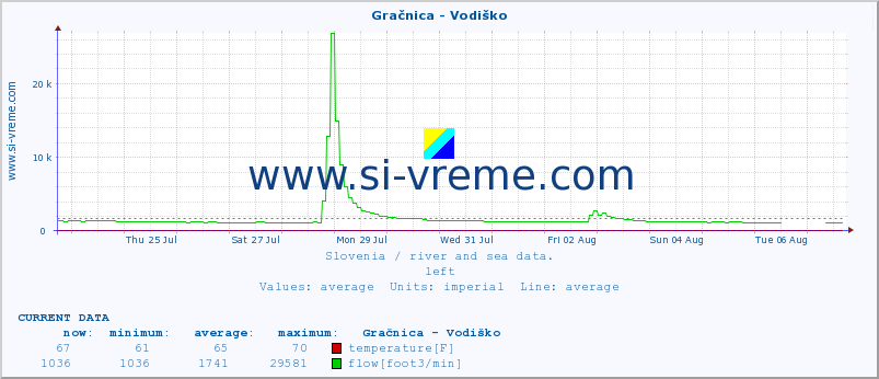  :: Gračnica - Vodiško :: temperature | flow | height :: last month / 2 hours.