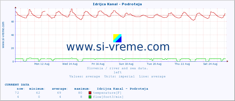  :: Idrijca Kanal - Podroteja :: temperature | flow | height :: last month / 2 hours.