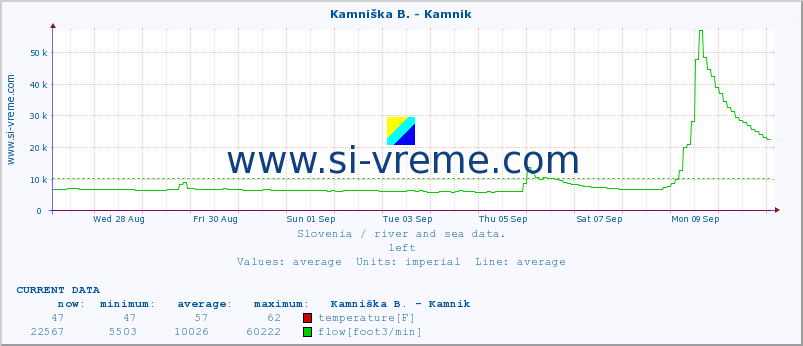  :: Branica - Branik :: temperature | flow | height :: last month / 2 hours.