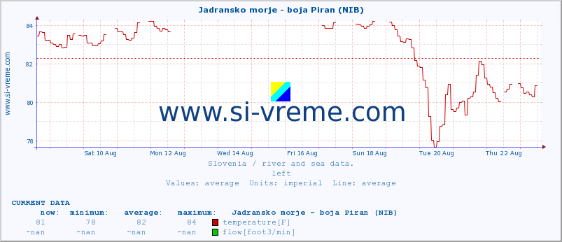  :: Jadransko morje - boja Piran (NIB) :: temperature | flow | height :: last month / 2 hours.