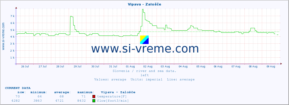  :: Vipava - Zalošče :: temperature | flow | height :: last month / 2 hours.