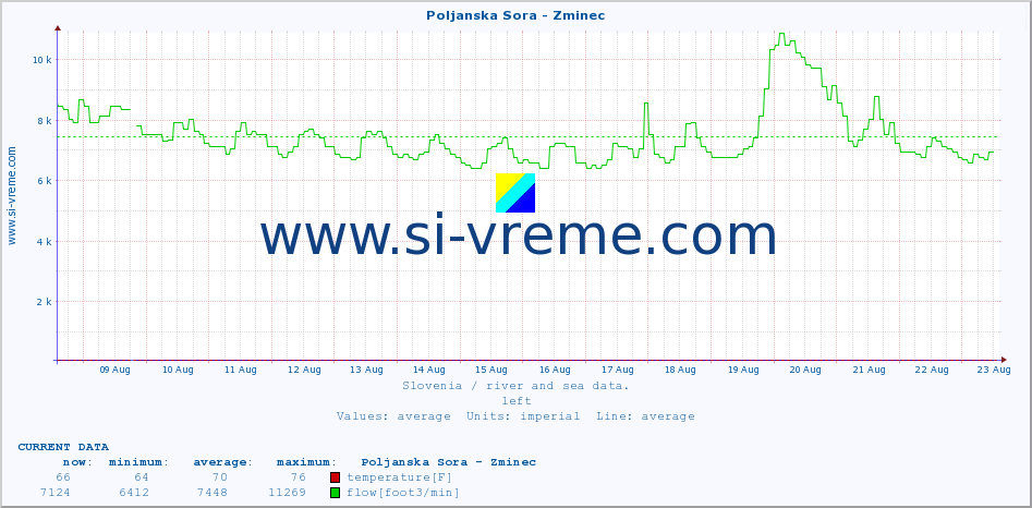  :: Poljanska Sora - Zminec :: temperature | flow | height :: last month / 2 hours.