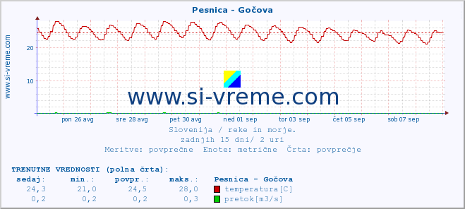 POVPREČJE :: Pesnica - Gočova :: temperatura | pretok | višina :: zadnji mesec / 2 uri.