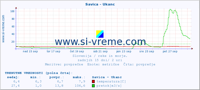 POVPREČJE :: Savica - Ukanc :: temperatura | pretok | višina :: zadnji mesec / 2 uri.