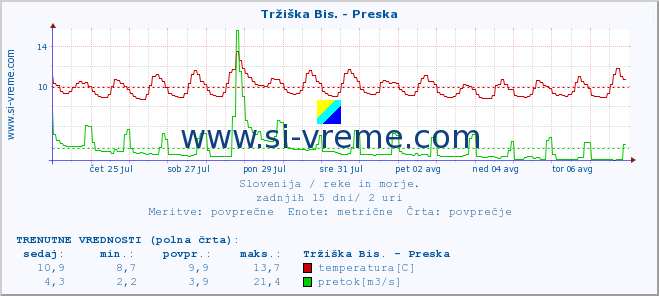 POVPREČJE :: Tržiška Bis. - Preska :: temperatura | pretok | višina :: zadnji mesec / 2 uri.