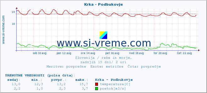 POVPREČJE :: Krka - Podbukovje :: temperatura | pretok | višina :: zadnji mesec / 2 uri.