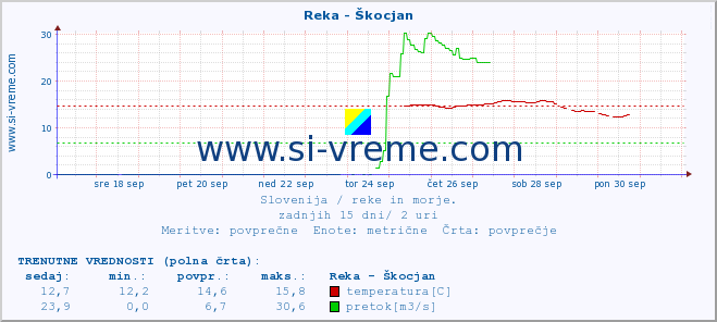 POVPREČJE :: Reka - Škocjan :: temperatura | pretok | višina :: zadnji mesec / 2 uri.