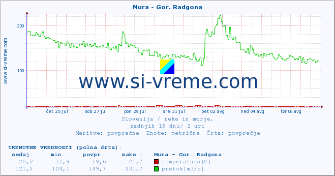 POVPREČJE :: Mura - Gor. Radgona :: temperatura | pretok | višina :: zadnji mesec / 2 uri.