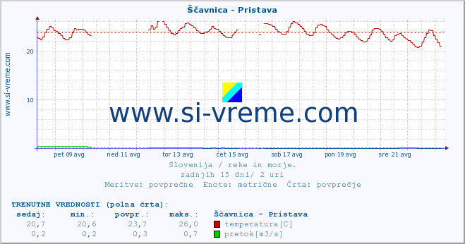 POVPREČJE :: Ščavnica - Pristava :: temperatura | pretok | višina :: zadnji mesec / 2 uri.