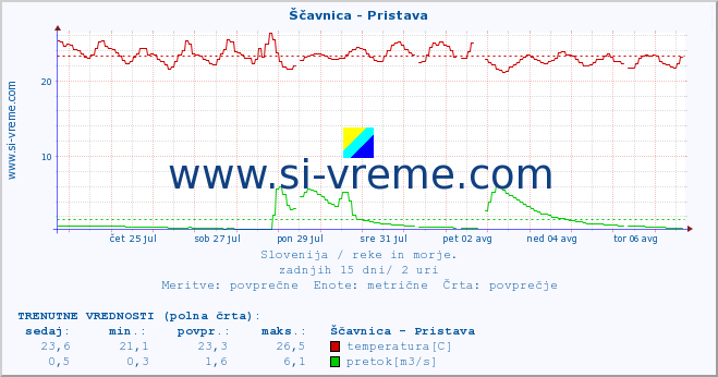 POVPREČJE :: Ščavnica - Pristava :: temperatura | pretok | višina :: zadnji mesec / 2 uri.