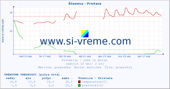 POVPREČJE :: Ščavnica - Pristava :: temperatura | pretok | višina :: zadnji mesec / 2 uri.