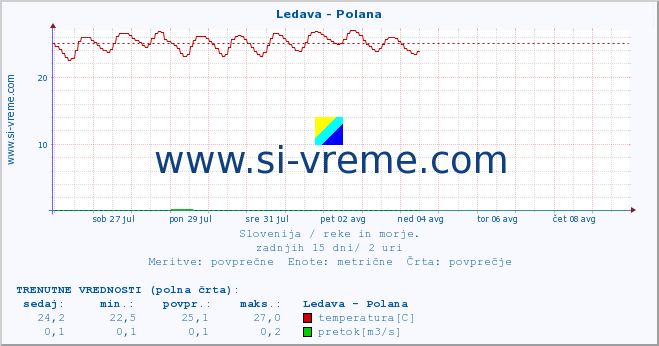 POVPREČJE :: Ledava - Polana :: temperatura | pretok | višina :: zadnji mesec / 2 uri.