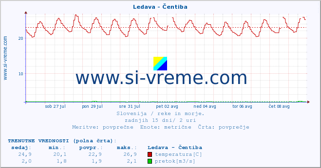 POVPREČJE :: Ledava - Čentiba :: temperatura | pretok | višina :: zadnji mesec / 2 uri.