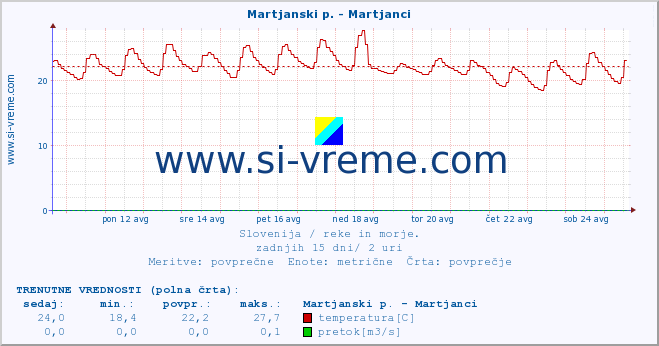 POVPREČJE :: Martjanski p. - Martjanci :: temperatura | pretok | višina :: zadnji mesec / 2 uri.