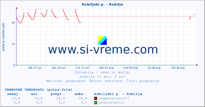 POVPREČJE :: Kobiljski p. - Kobilje :: temperatura | pretok | višina :: zadnji mesec / 2 uri.