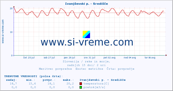 POVPREČJE :: Ivanjševski p. - Središče :: temperatura | pretok | višina :: zadnji mesec / 2 uri.