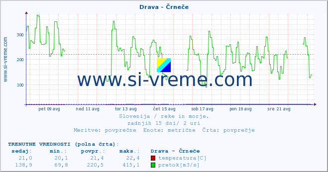 POVPREČJE :: Drava - Črneče :: temperatura | pretok | višina :: zadnji mesec / 2 uri.