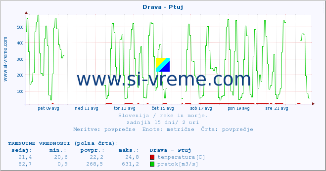 POVPREČJE :: Drava - Ptuj :: temperatura | pretok | višina :: zadnji mesec / 2 uri.