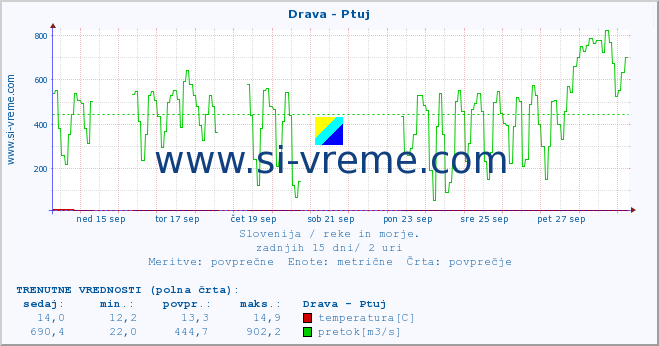 POVPREČJE :: Drava - Ptuj :: temperatura | pretok | višina :: zadnji mesec / 2 uri.