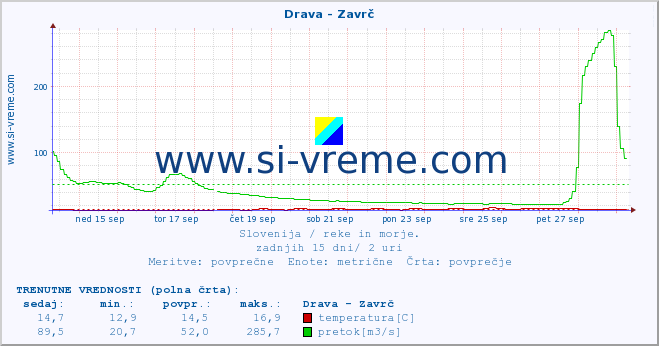 POVPREČJE :: Drava - Zavrč :: temperatura | pretok | višina :: zadnji mesec / 2 uri.