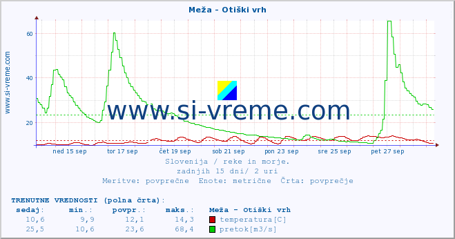 POVPREČJE :: Meža - Otiški vrh :: temperatura | pretok | višina :: zadnji mesec / 2 uri.