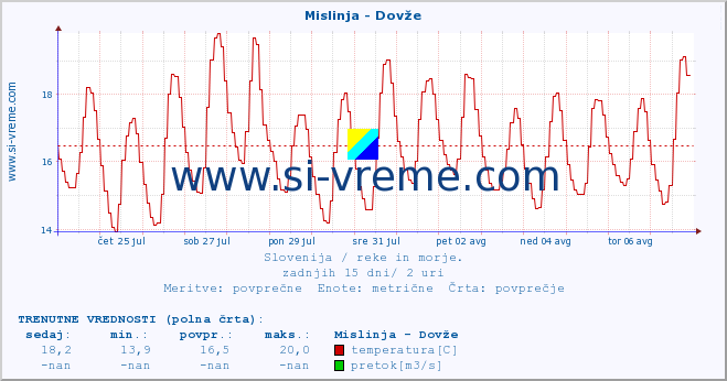 POVPREČJE :: Mislinja - Dovže :: temperatura | pretok | višina :: zadnji mesec / 2 uri.