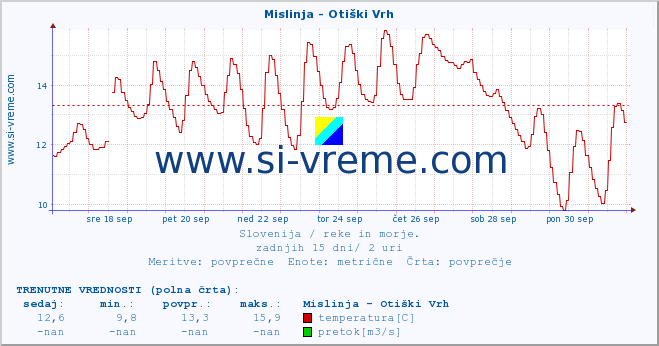 POVPREČJE :: Mislinja - Otiški Vrh :: temperatura | pretok | višina :: zadnji mesec / 2 uri.