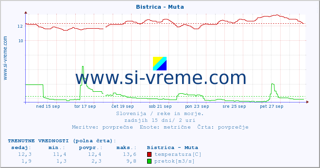 POVPREČJE :: Bistrica - Muta :: temperatura | pretok | višina :: zadnji mesec / 2 uri.