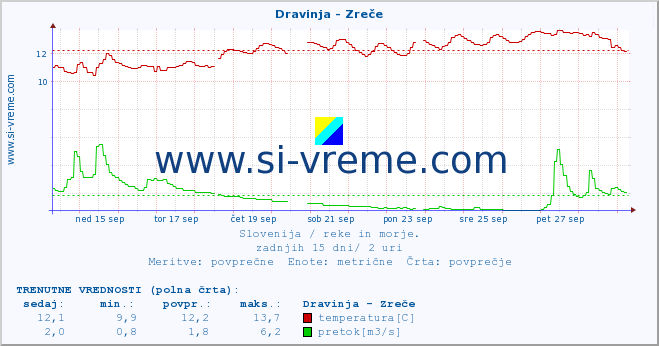 POVPREČJE :: Dravinja - Zreče :: temperatura | pretok | višina :: zadnji mesec / 2 uri.