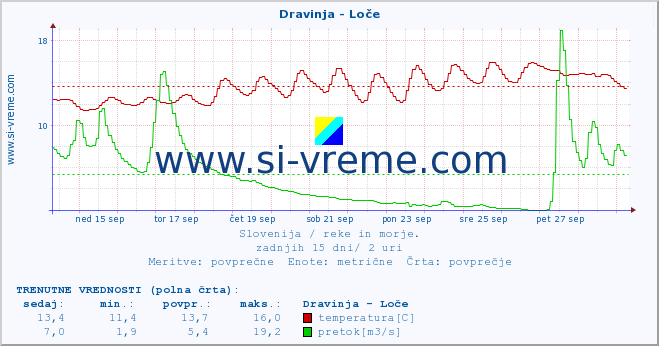 POVPREČJE :: Dravinja - Loče :: temperatura | pretok | višina :: zadnji mesec / 2 uri.