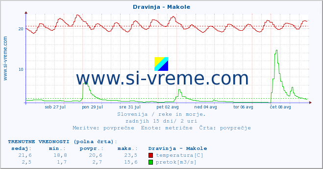 POVPREČJE :: Dravinja - Makole :: temperatura | pretok | višina :: zadnji mesec / 2 uri.