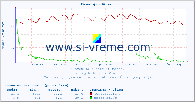 POVPREČJE :: Dravinja - Videm :: temperatura | pretok | višina :: zadnji mesec / 2 uri.